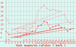 Courbe de la force du vent pour Felletin (23)