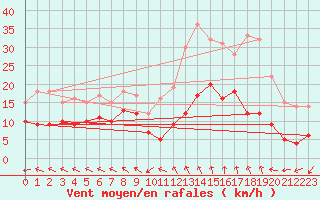 Courbe de la force du vent pour Mende - Chabrits (48)