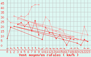 Courbe de la force du vent pour Cap Corse (2B)