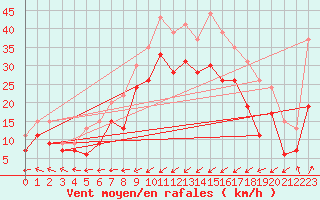 Courbe de la force du vent pour Brignogan (29)