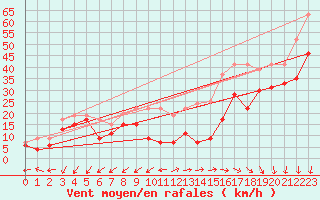 Courbe de la force du vent pour La Ciotat / Bec de l