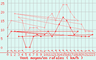 Courbe de la force du vent pour Cognac (16)