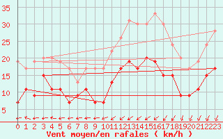 Courbe de la force du vent pour Rennes (35)