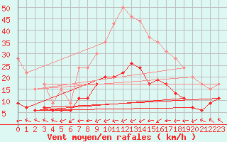 Courbe de la force du vent pour Belfort-Dorans (90)