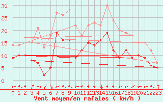 Courbe de la force du vent pour Cap de la Hague (50)