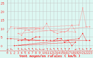 Courbe de la force du vent pour Le Grand-Bornand (74)