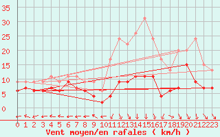 Courbe de la force du vent pour Saint-Dizier (52)