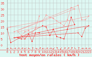 Courbe de la force du vent pour Ile Rousse (2B)