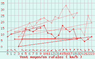 Courbe de la force du vent pour Grenoble/St-Etienne-St-Geoirs (38)