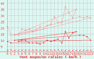 Courbe de la force du vent pour Hoherodskopf-Vogelsberg