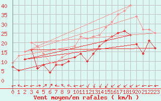 Courbe de la force du vent pour Ile Rousse (2B)