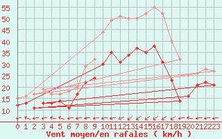 Courbe de la force du vent pour Ile Rousse (2B)