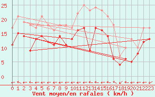 Courbe de la force du vent pour Avord (18)