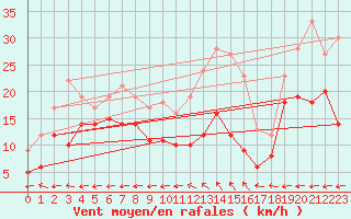 Courbe de la force du vent pour Aurillac (15)