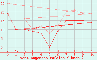 Courbe de la force du vent pour Ile de Batz (29)