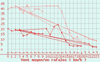 Courbe de la force du vent pour Carcassonne (11)