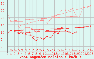 Courbe de la force du vent pour Belmont - Champ du Feu (67)
