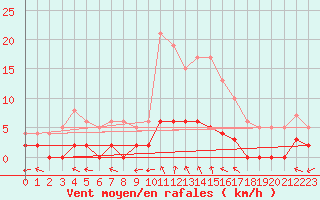 Courbe de la force du vent pour Villar-d