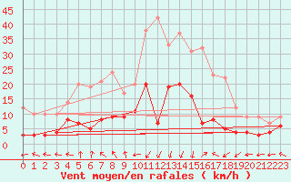 Courbe de la force du vent pour Sant Julia de Loria (And)