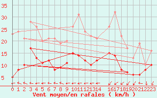 Courbe de la force du vent pour Lanvoc (29)