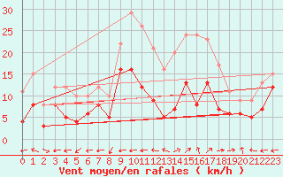 Courbe de la force du vent pour Grenoble/St-Etienne-St-Geoirs (38)