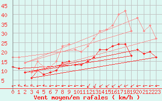 Courbe de la force du vent pour Ploudalmezeau (29)