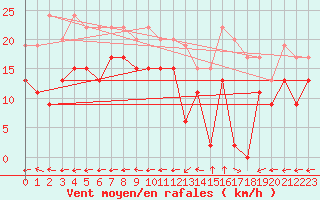 Courbe de la force du vent pour Grenoble/St-Etienne-St-Geoirs (38)
