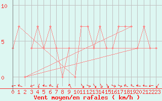 Courbe de la force du vent pour Ischgl / Idalpe