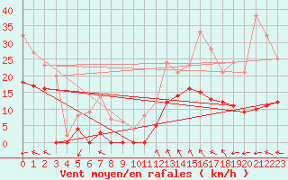 Courbe de la force du vent pour Col Agnel - Nivose (05)