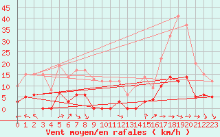 Courbe de la force du vent pour Bellecte - Nivose (73)