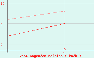 Courbe de la force du vent pour Saint-Germain-l