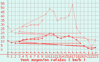 Courbe de la force du vent pour Goulles - Bagnard (19)