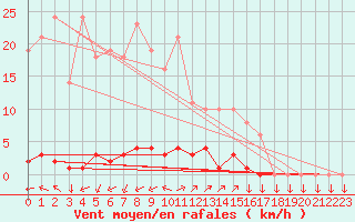 Courbe de la force du vent pour La Javie (04)