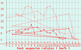 Courbe de la force du vent pour Saint-Yrieix-le-Djalat (19)