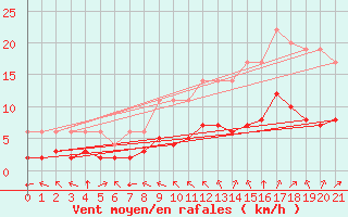 Courbe de la force du vent pour Sainte-Menehould (51)