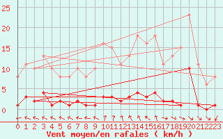 Courbe de la force du vent pour Cerisiers (89)