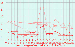 Courbe de la force du vent pour Goulles - Bagnard (19)
