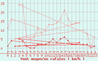 Courbe de la force du vent pour Goulles - Bagnard (19)
