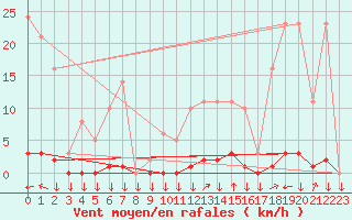 Courbe de la force du vent pour La Javie (04)