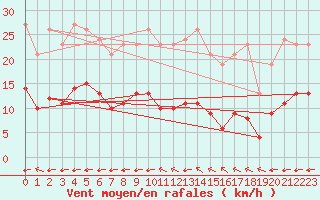 Courbe de la force du vent pour Saint-Yrieix-le-Djalat (19)