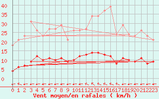 Courbe de la force du vent pour Saint-Yrieix-le-Djalat (19)