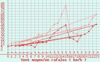 Courbe de la force du vent pour Chatelaillon-Plage (17)