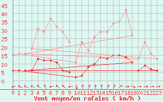 Courbe de la force du vent pour Guidel (56)