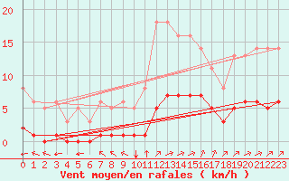 Courbe de la force du vent pour Millau (12)