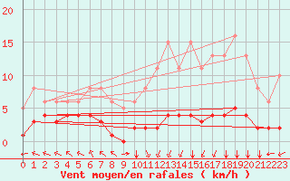 Courbe de la force du vent pour Villarzel (Sw)