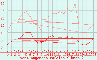 Courbe de la force du vent pour Chatelus-Malvaleix (23)