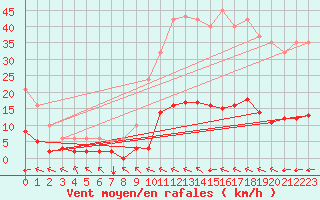 Courbe de la force du vent pour Millau (12)