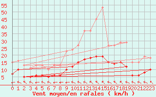 Courbe de la force du vent pour Corsept (44)