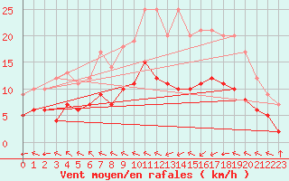 Courbe de la force du vent pour Ruffiac (47)