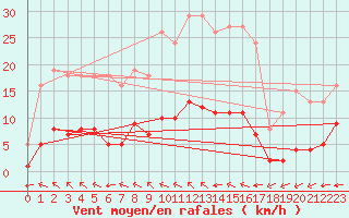 Courbe de la force du vent pour Aizenay (85)